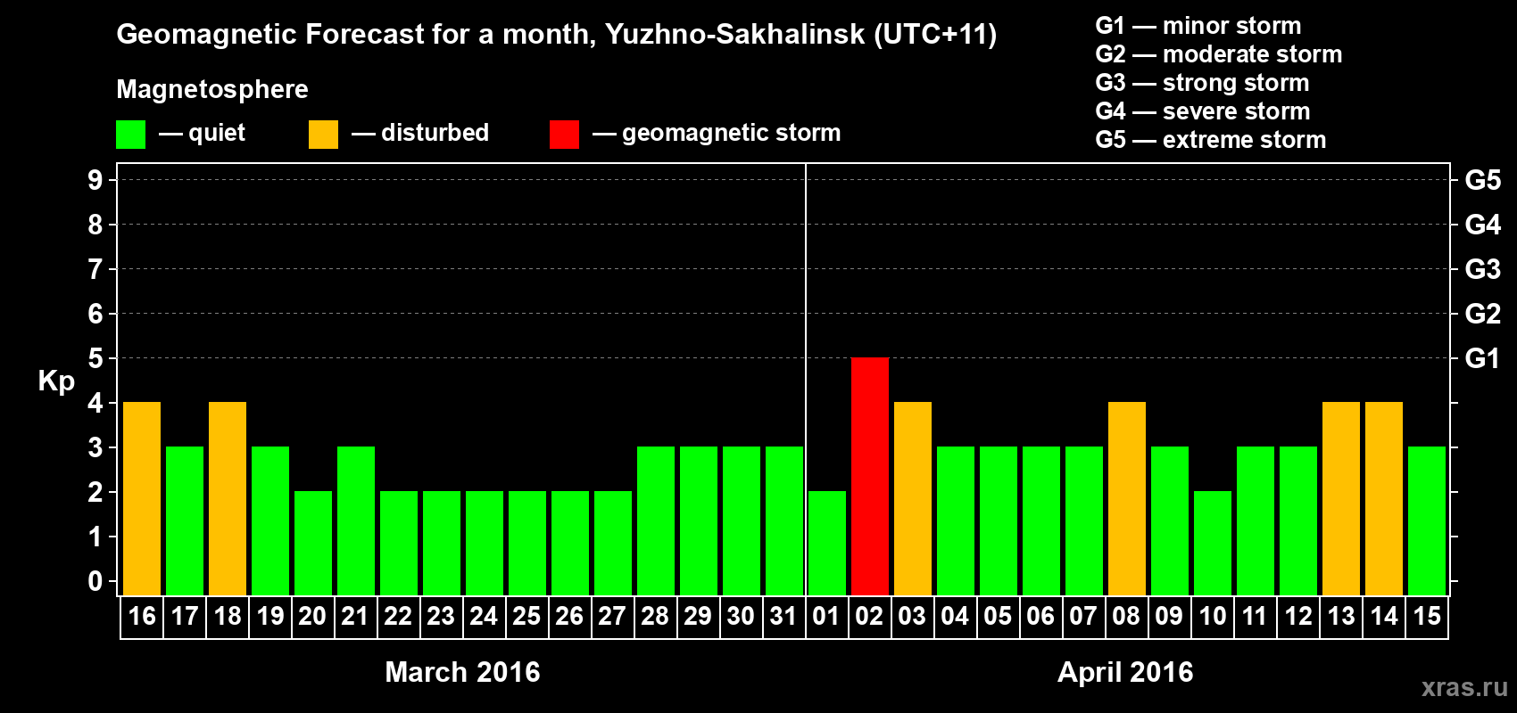 Forecast of the daily maximal value of geomagnetic index Kp for <b>1 month</b> (31 days) <b>from Mar 16, 2016 to Apr 15, 2016</b>