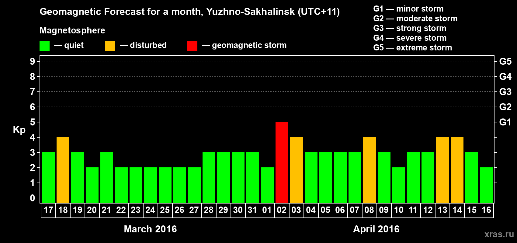 Forecast of the daily maximal value of geomagnetic index Kp for <b>1 month</b> (31 days) <b>from Mar 17, 2016 to Apr 16, 2016</b>