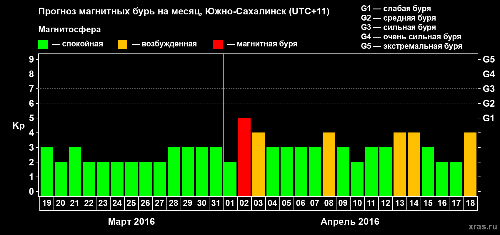 Прогноз максимального суточного геомагнитного индекса Kp на <b>1 месяц</b> (31 день) <b>с 19 марта по 18 апреля 2016 г</b>