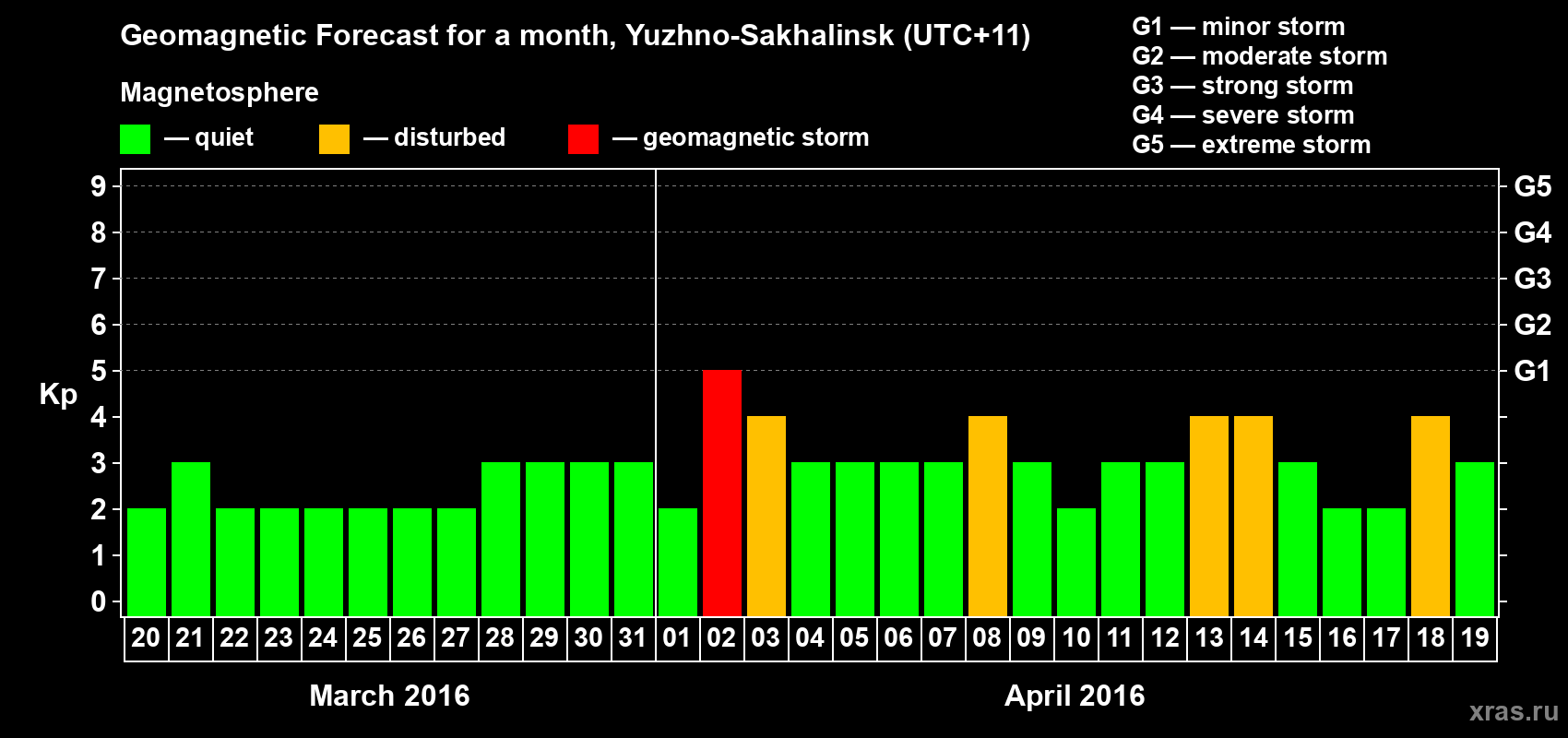 Forecast of the daily maximal value of geomagnetic index Kp for <b>1 month</b> (31 days) <b>from Mar 20, 2016 to Apr 19, 2016</b>
