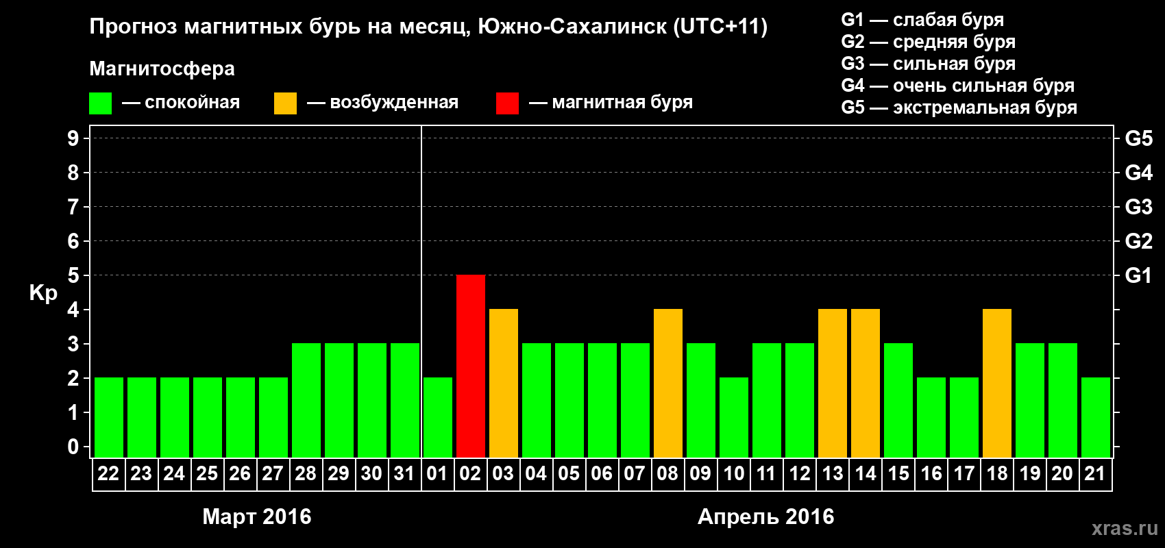 Прогноз максимального суточного геомагнитного индекса Kp на <b>1 месяц</b> (31 день) <b>с 22 марта по 21 апреля 2016 г</b>