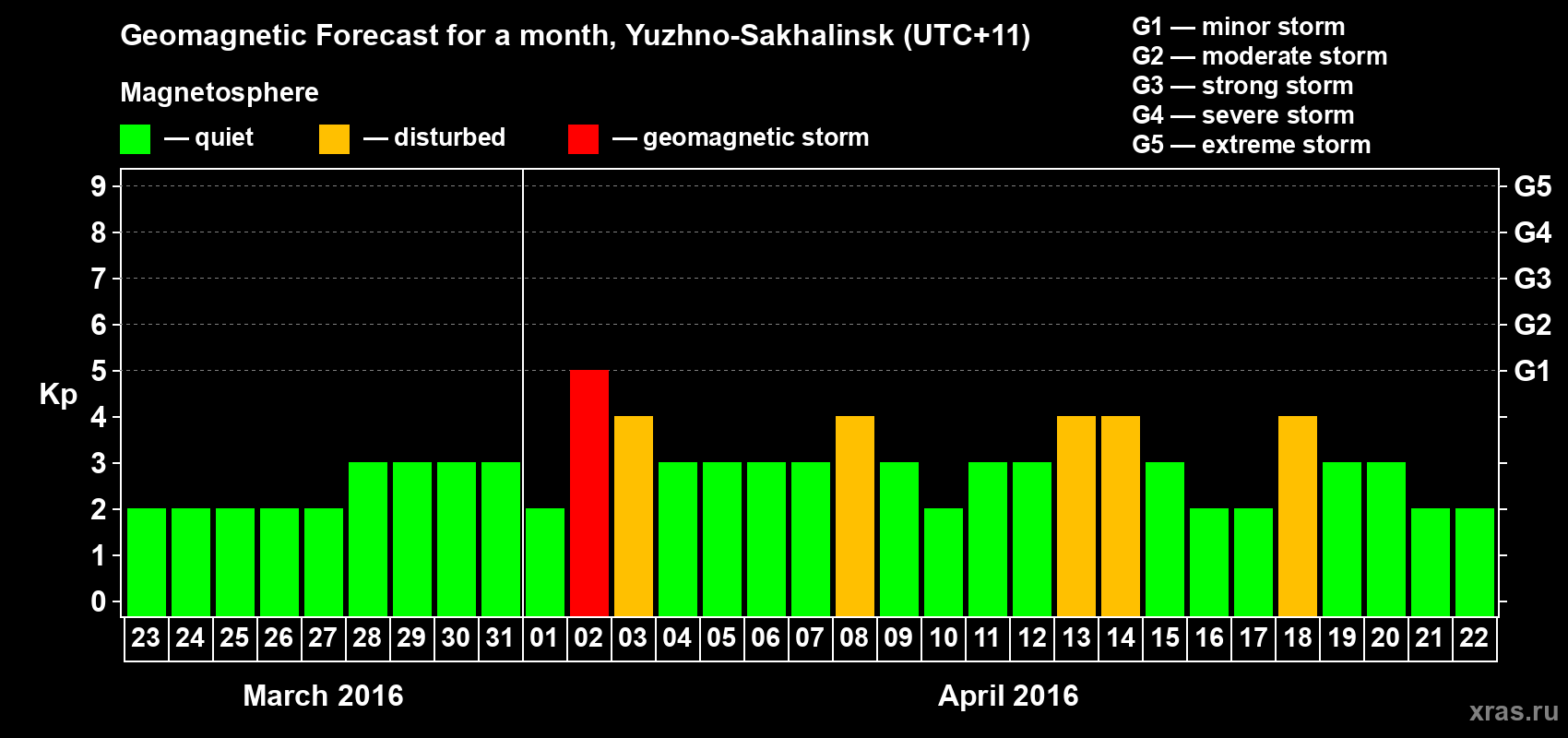Forecast of the daily maximal value of geomagnetic index Kp for <b>1 month</b> (31 days) <b>from Mar 23, 2016 to Apr 22, 2016</b>