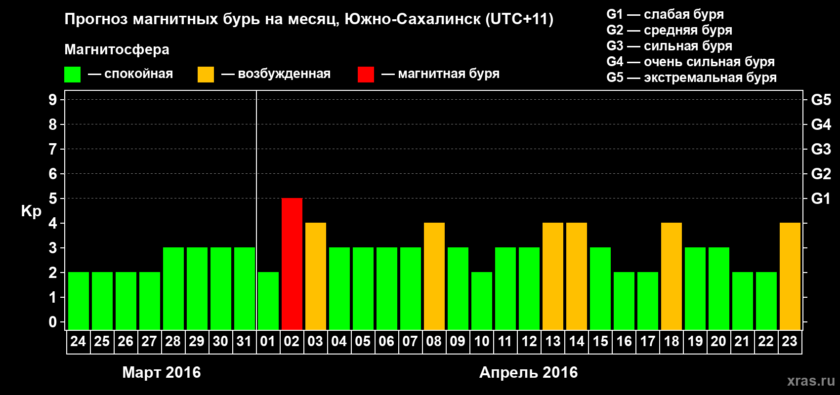 Прогноз максимального суточного геомагнитного индекса Kp на <b>1 месяц</b> (31 день) <b>с 24 марта по 23 апреля 2016 г</b>