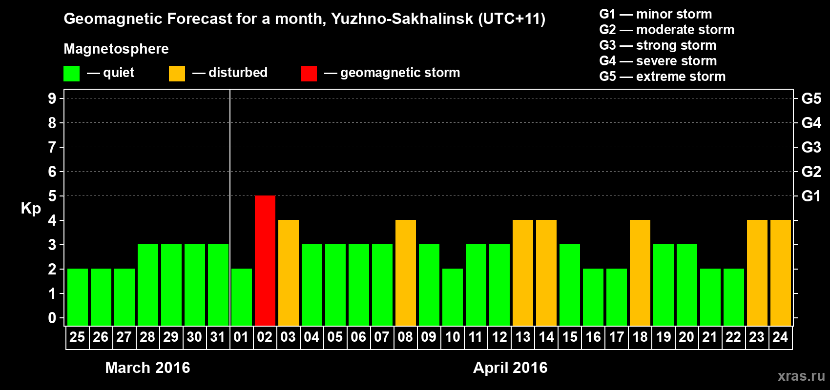 Forecast of the daily maximal value of geomagnetic index Kp for <b>1 month</b> (31 days) <b>from Mar 25, 2016 to Apr 24, 2016</b>
