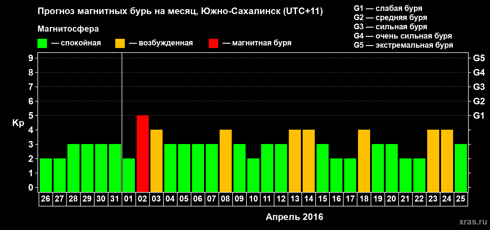 Прогноз максимального суточного геомагнитного индекса Kp на <b>1 месяц</b> (31 день) <b>с 26 марта по 25 апреля 2016 г</b>