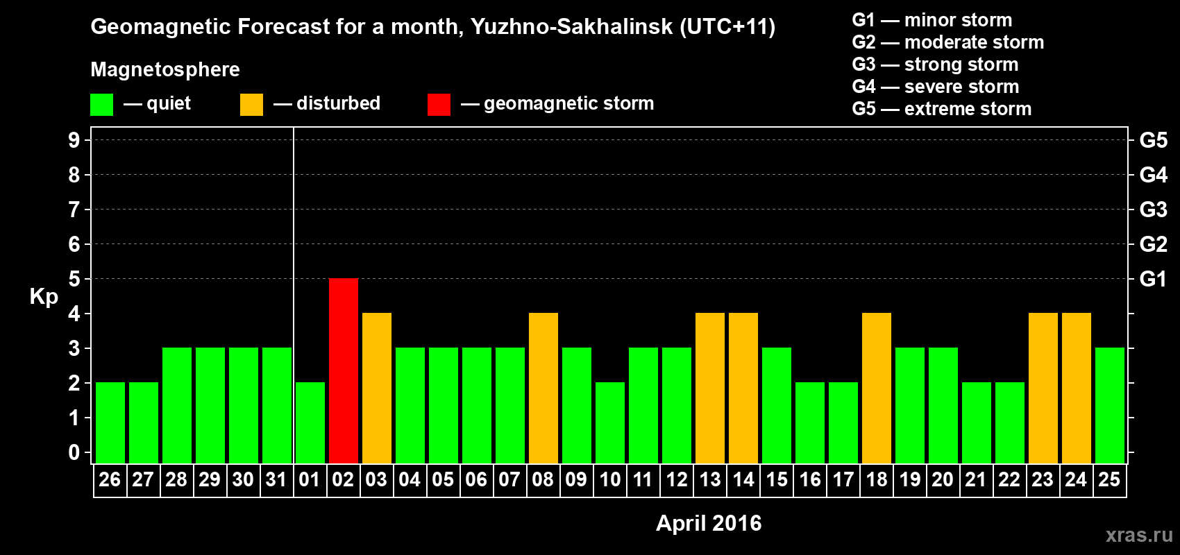Forecast of the daily maximal value of geomagnetic index Kp for <b>1 month</b> (31 days) <b>from Mar 26, 2016 to Apr 25, 2016</b>