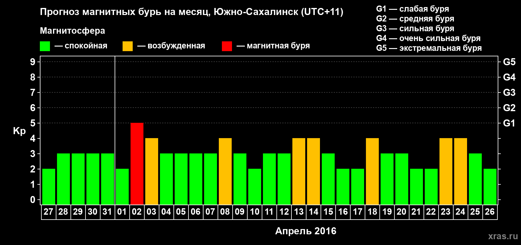 Прогноз максимального суточного геомагнитного индекса Kp на <b>1 месяц</b> (31 день) <b>с 27 марта по 26 апреля 2016 г</b>