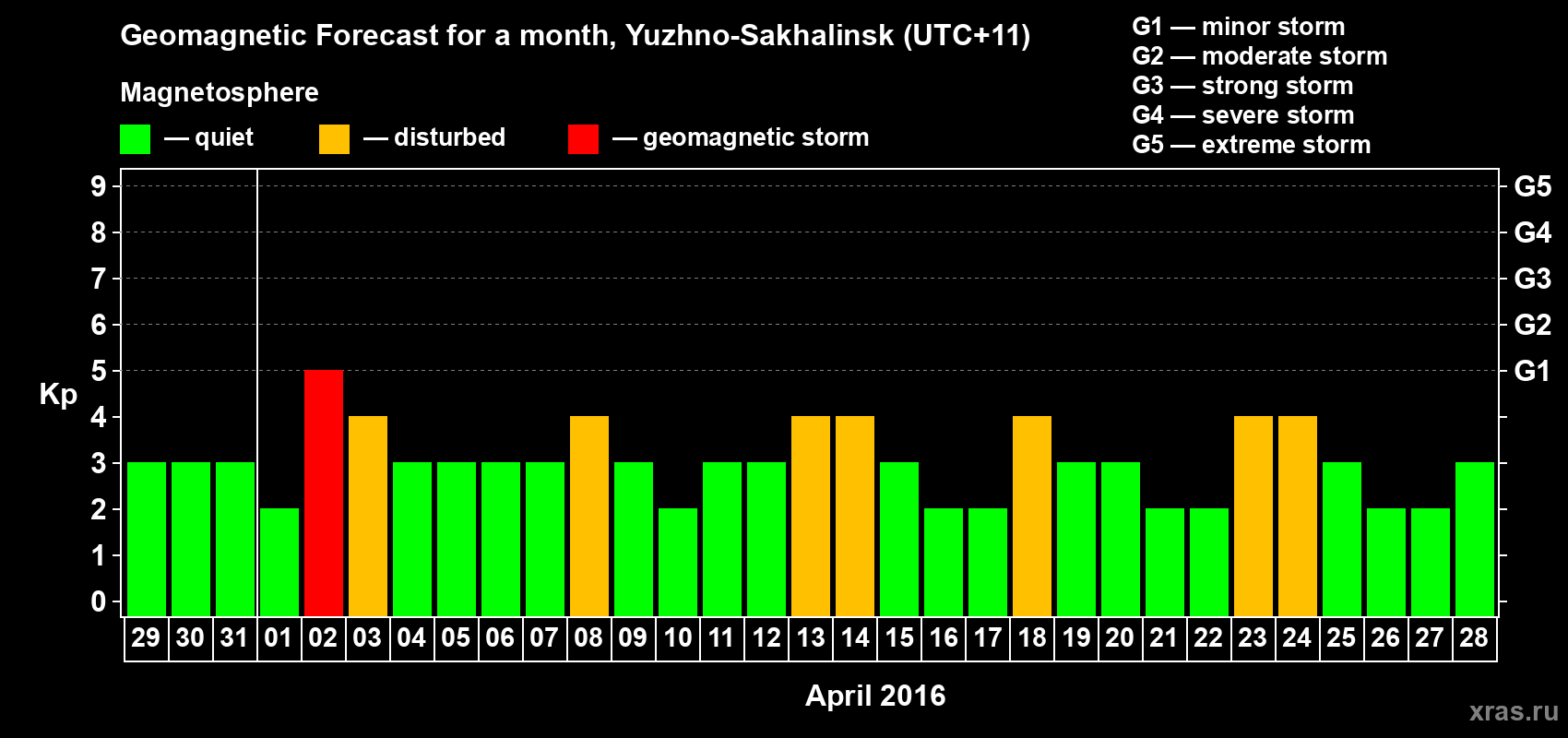 Forecast of the daily maximal value of geomagnetic index Kp for <b>1 month</b> (31 days) <b>from Mar 29, 2016 to Apr 28, 2016</b>