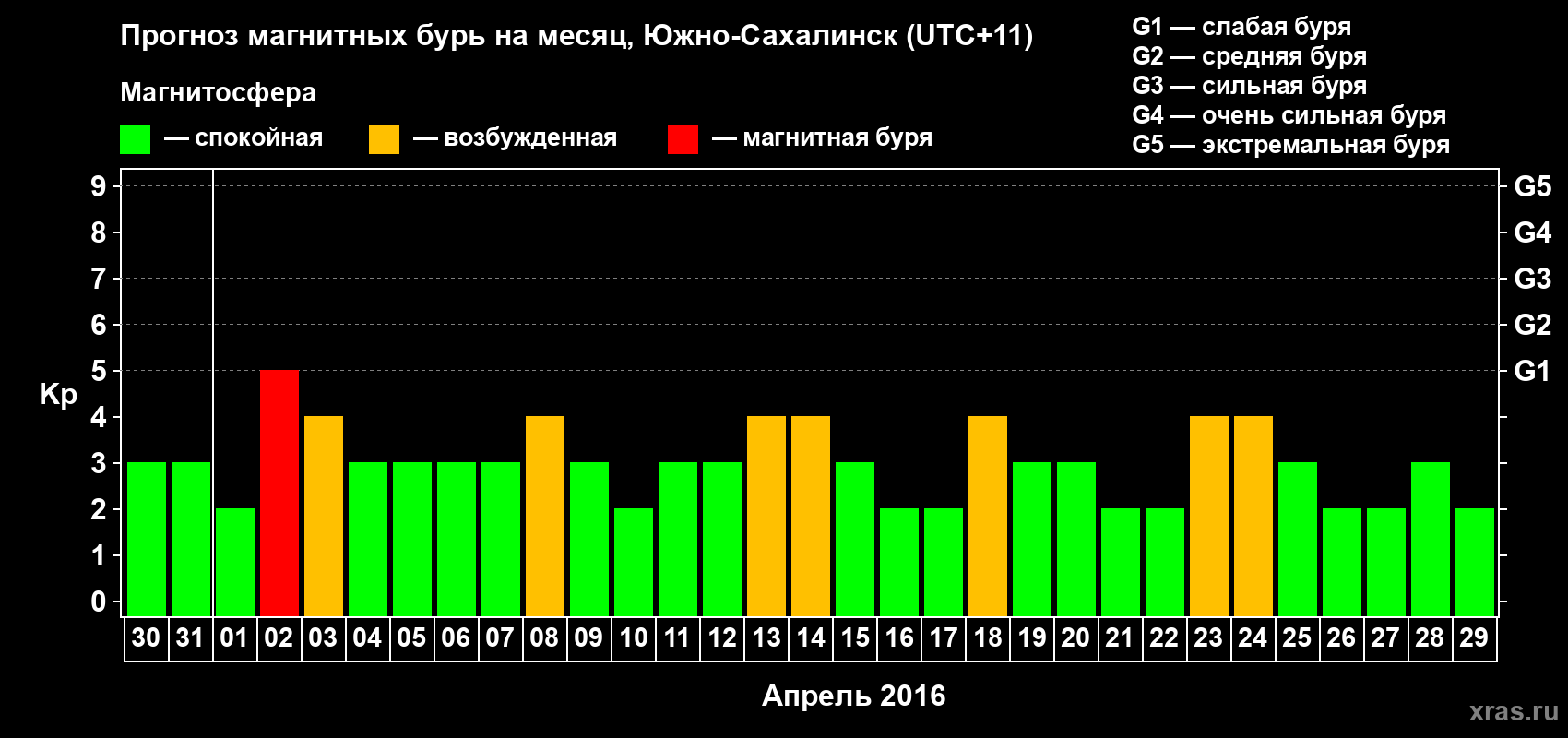 Прогноз максимального суточного геомагнитного индекса Kp на <b>1 месяц</b> (31 день) <b>с 30 марта по 29 апреля 2016 г</b>