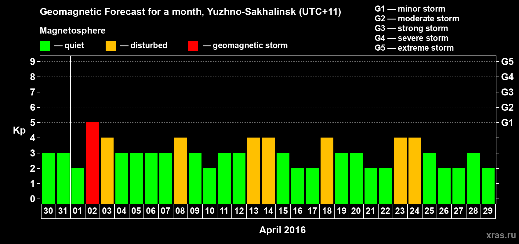 Forecast of the daily maximal value of geomagnetic index Kp for <b>1 month</b> (31 days) <b>from Mar 30, 2016 to Apr 29, 2016</b>