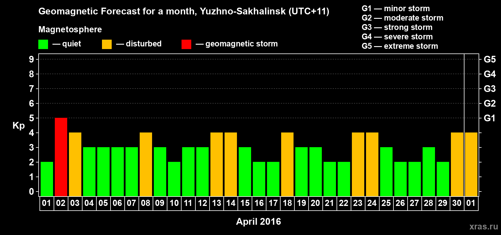 Forecast of the daily maximal value of geomagnetic index Kp for <b>1 month</b> (31 days) <b>from Apr 01, 2016 to May 01, 2016</b>