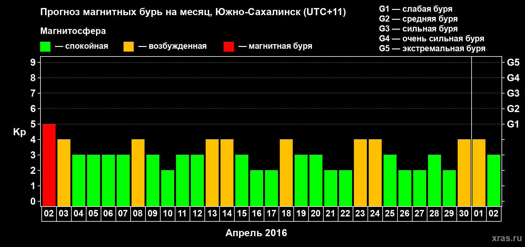Прогноз максимального суточного геомагнитного индекса Kp на <b>1 месяц</b> (31 день) <b>с 02 апреля по 02 мая 2016 г</b>