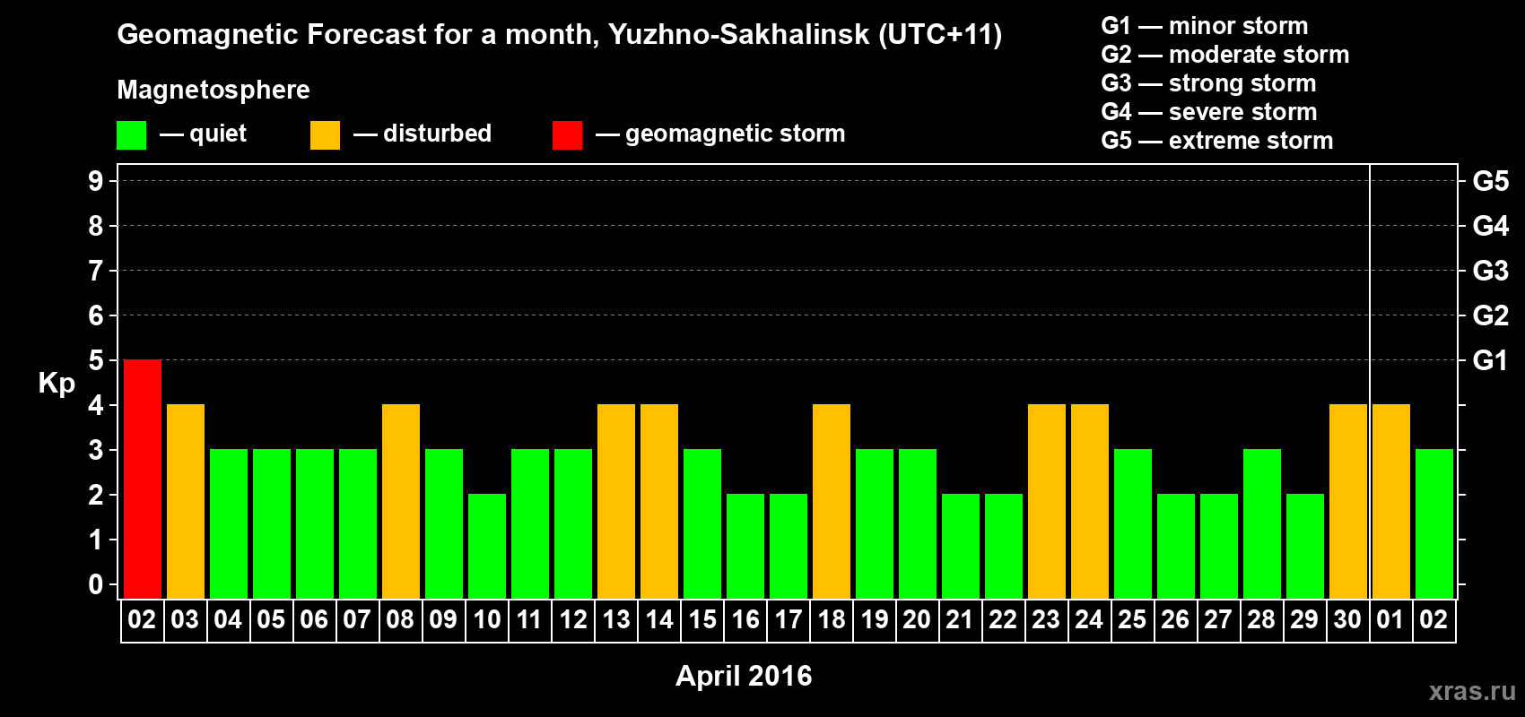 Forecast of the daily maximal value of geomagnetic index Kp for <b>1 month</b> (31 days) <b>from Apr 02, 2016 to May 02, 2016</b>