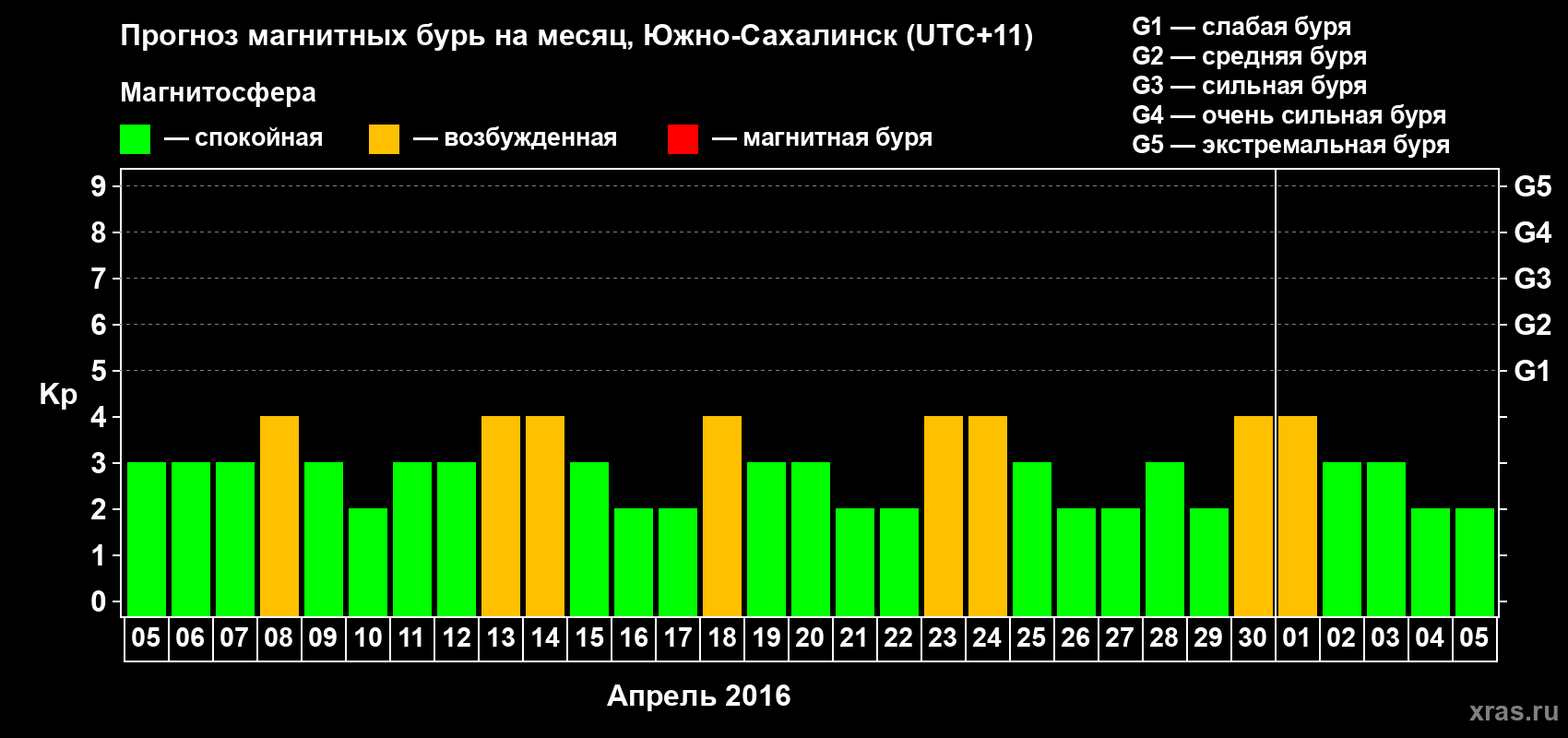 Прогноз максимального суточного геомагнитного индекса Kp на <b>1 месяц</b> (31 день) <b>с 05 апреля по 05 мая 2016 г</b>