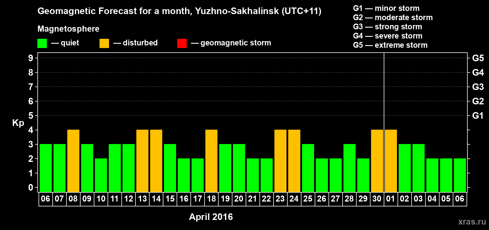 Forecast of the daily maximal value of geomagnetic index Kp for <b>1 month</b> (31 days) <b>from Apr 06, 2016 to May 06, 2016</b>