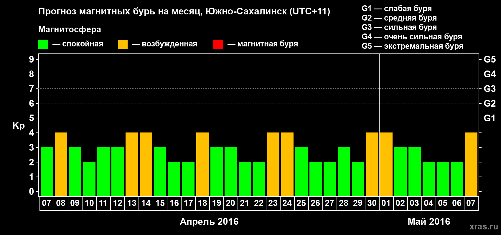 Прогноз максимального суточного геомагнитного индекса Kp на <b>1 месяц</b> (31 день) <b>с 07 апреля по 07 мая 2016 г</b>