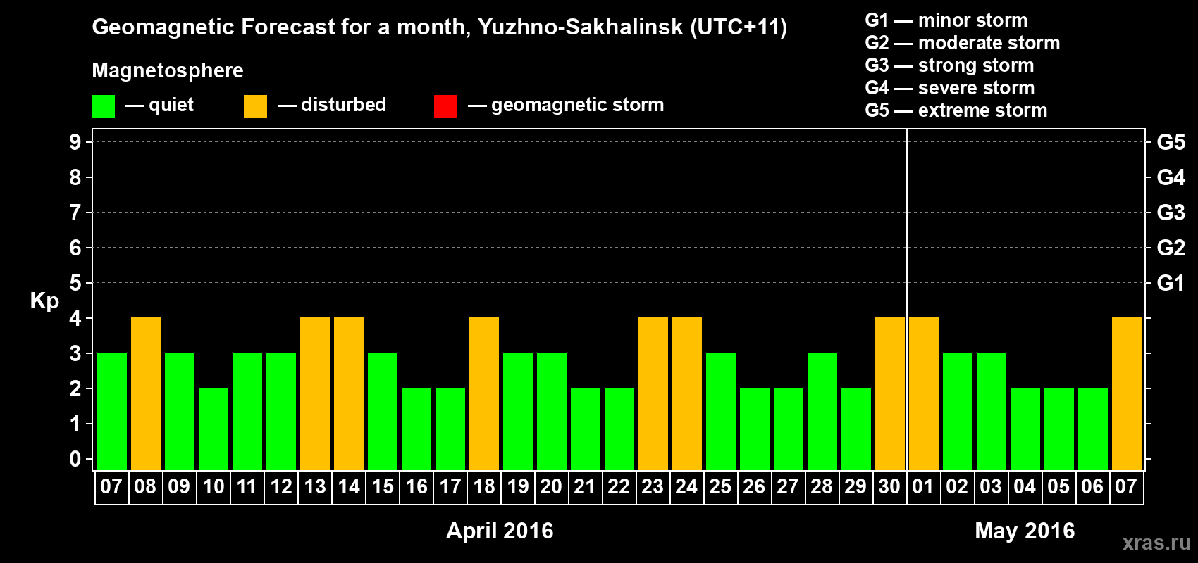 Forecast of the daily maximal value of geomagnetic index Kp for <b>1 month</b> (31 days) <b>from Apr 07, 2016 to May 07, 2016</b>