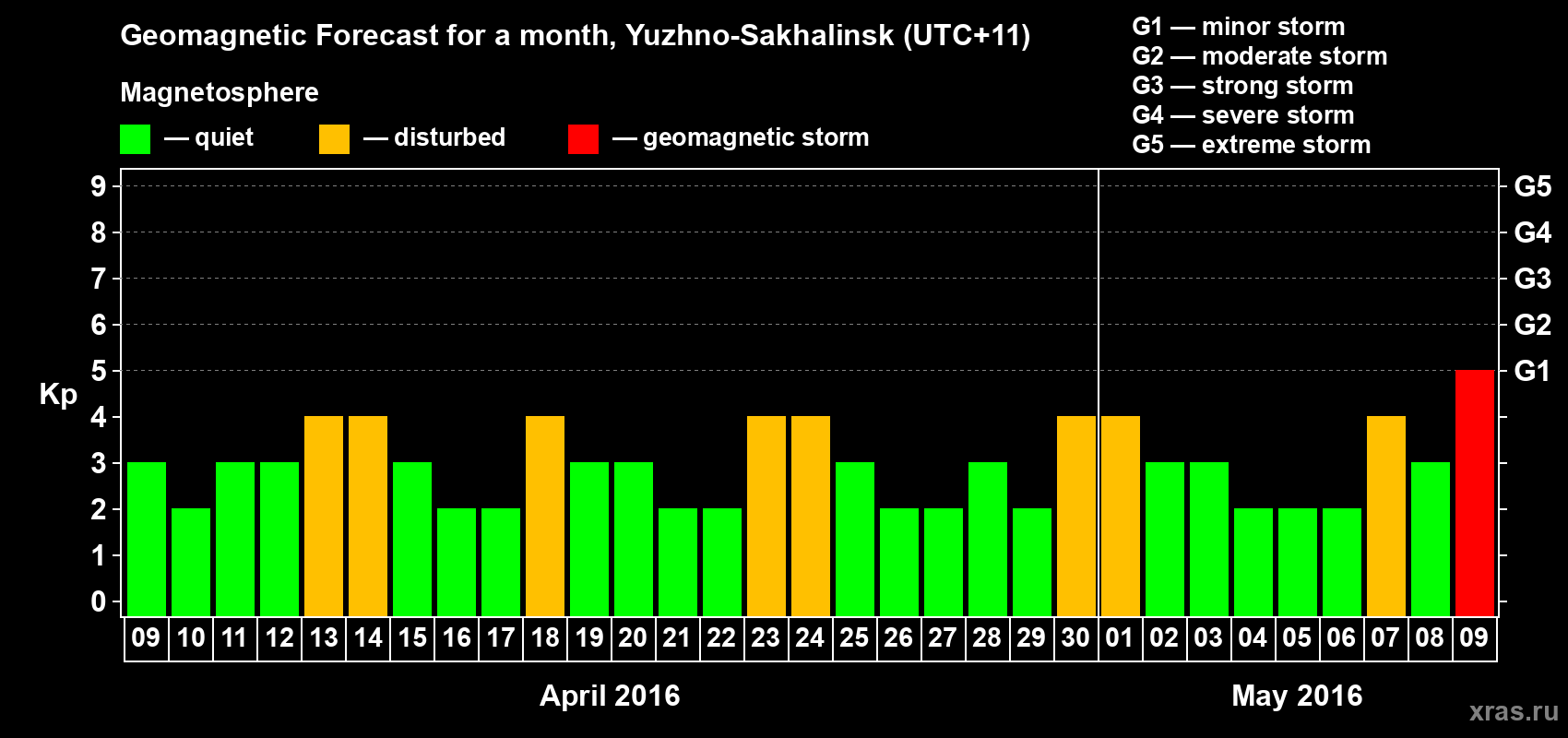 Forecast of the daily maximal value of geomagnetic index Kp for <b>1 month</b> (31 days) <b>from Apr 09, 2016 to May 09, 2016</b>