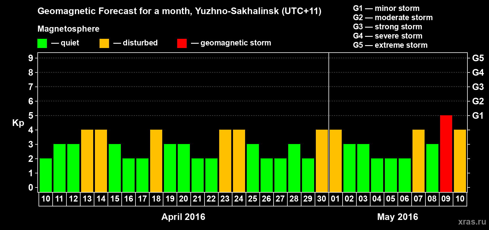 Forecast of the daily maximal value of geomagnetic index Kp for <b>1 month</b> (31 days) <b>from Apr 10, 2016 to May 10, 2016</b>