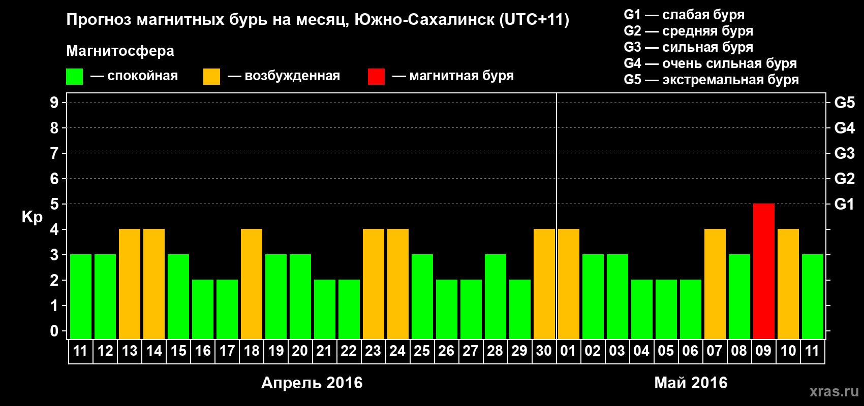 Прогноз максимального суточного геомагнитного индекса Kp на <b>1 месяц</b> (31 день) <b>с 11 апреля по 11 мая 2016 г</b>