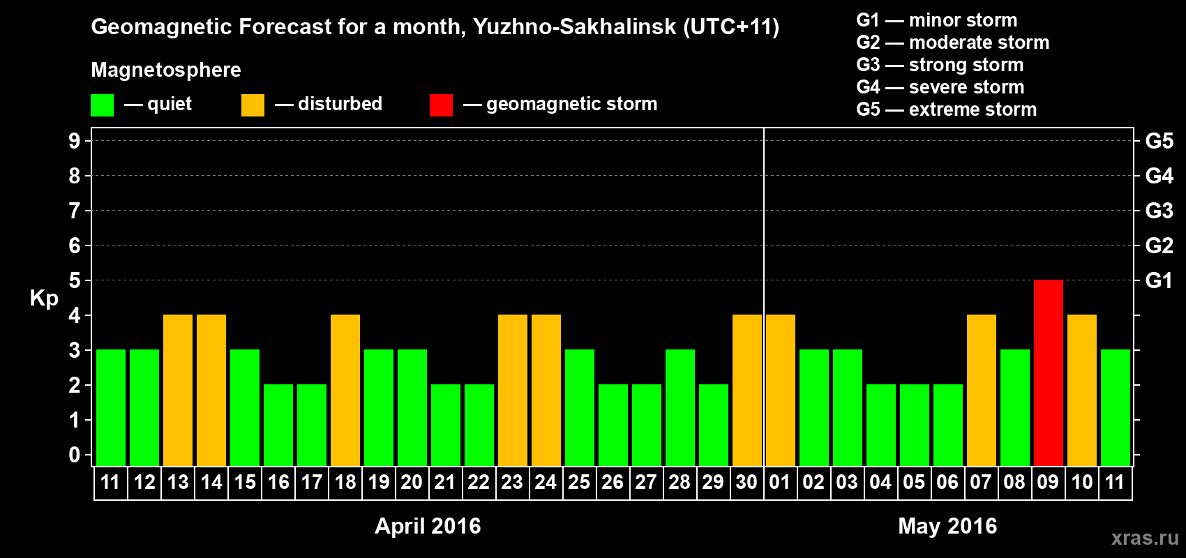 Forecast of the daily maximal value of geomagnetic index Kp for <b>1 month</b> (31 days) <b>from Apr 11, 2016 to May 11, 2016</b>