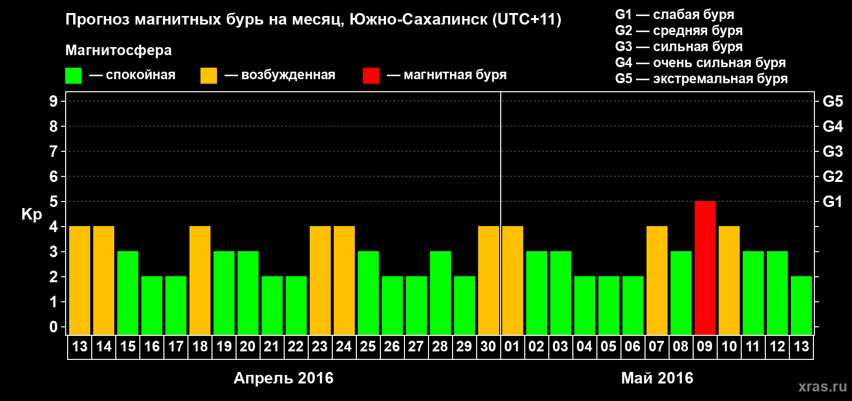 Прогноз максимального суточного геомагнитного индекса Kp на <b>1 месяц</b> (31 день) <b>с 13 апреля по 13 мая 2016 г</b>