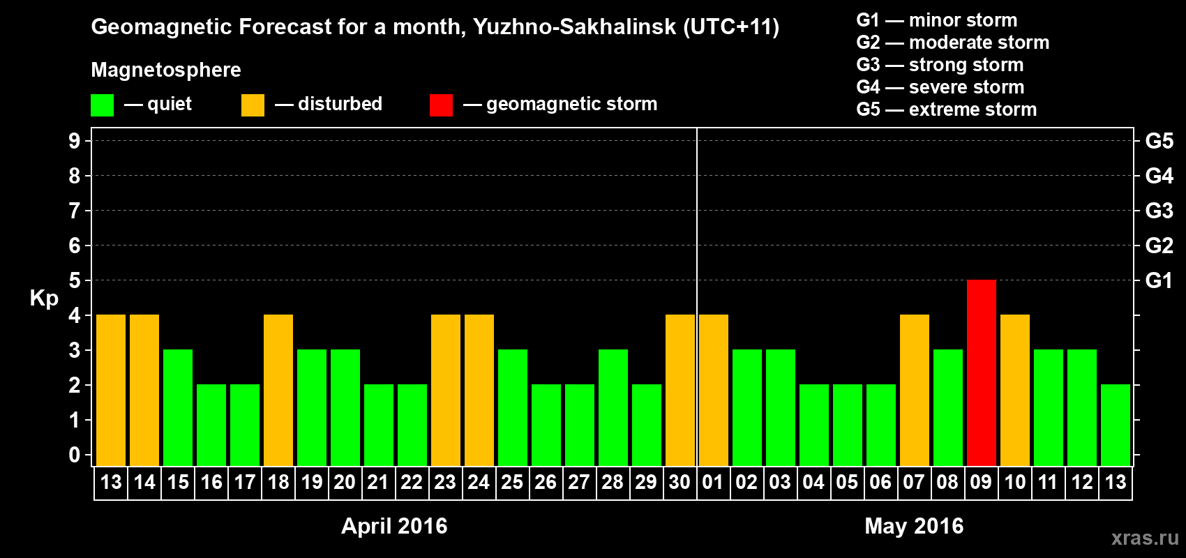 Forecast of the daily maximal value of geomagnetic index Kp for <b>1 month</b> (31 days) <b>from Apr 13, 2016 to May 13, 2016</b>