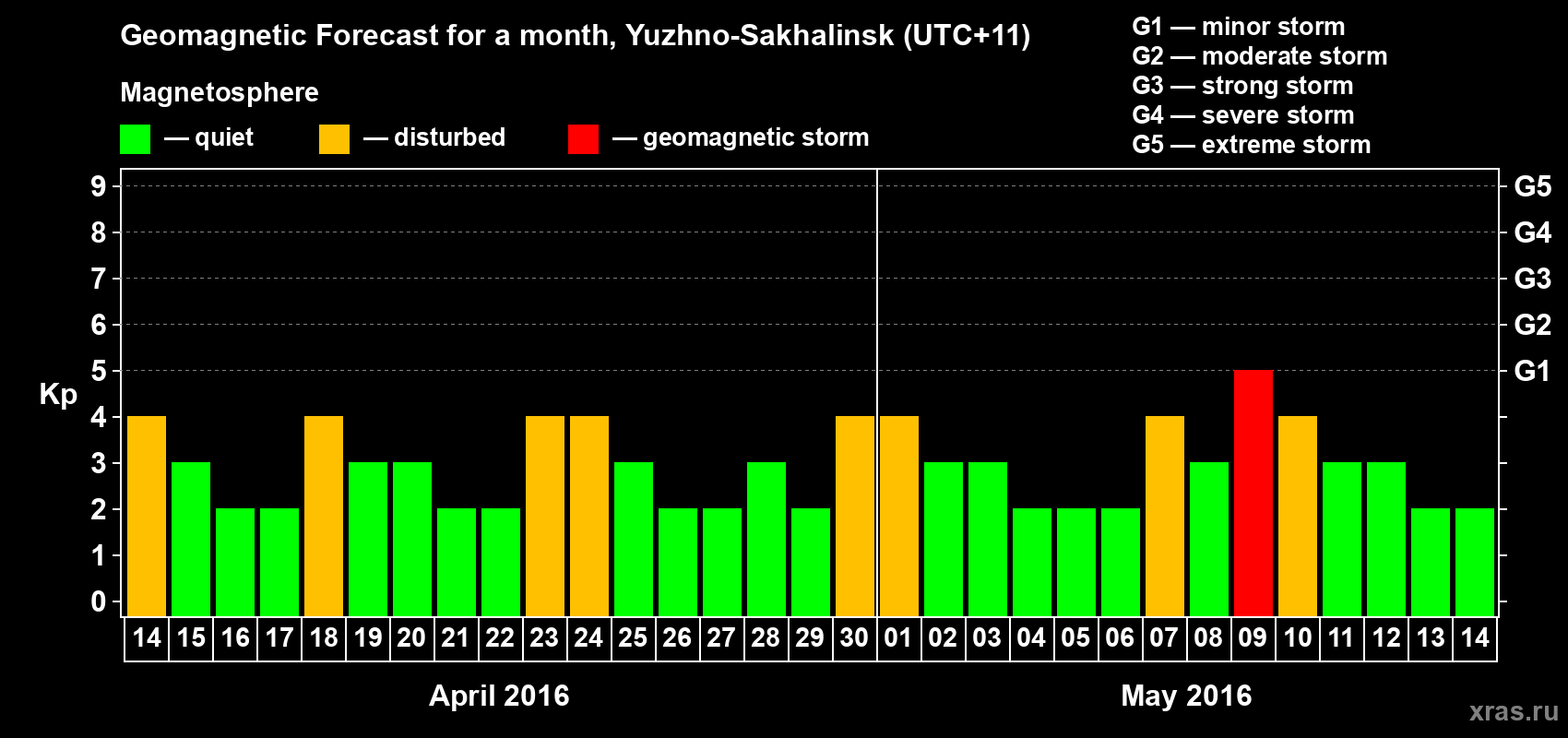 Forecast of the daily maximal value of geomagnetic index Kp for <b>1 month</b> (31 days) <b>from Apr 14, 2016 to May 14, 2016</b>
