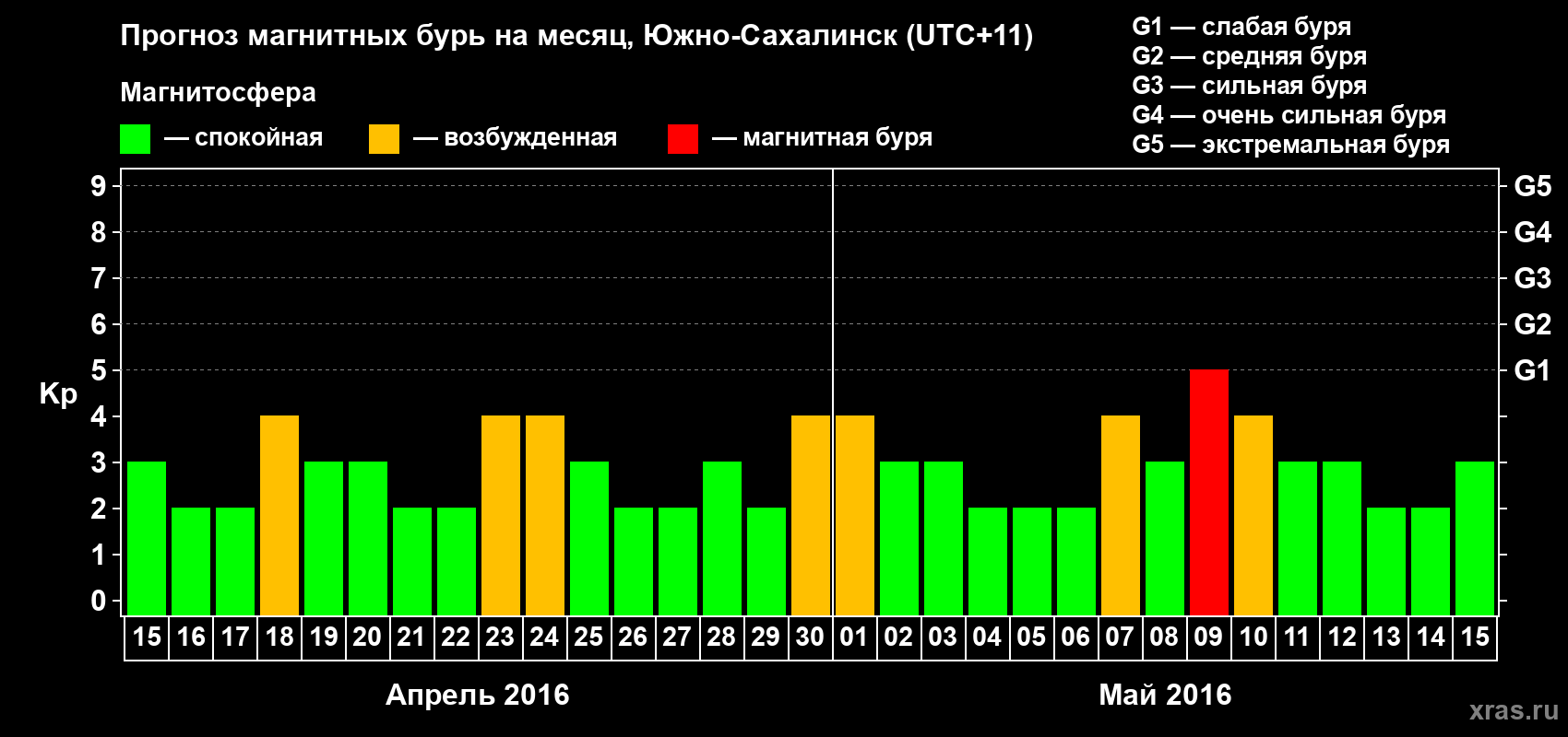 Прогноз максимального суточного геомагнитного индекса Kp на <b>1 месяц</b> (31 день) <b>с 15 апреля по 15 мая 2016 г</b>