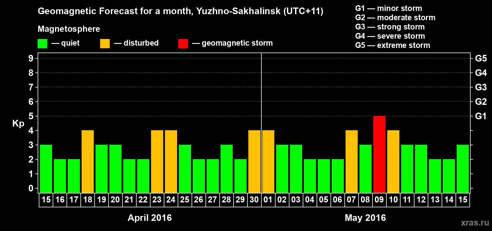 Forecast of the daily maximal value of geomagnetic index Kp for <b>1 month</b> (31 days) <b>from Apr 15, 2016 to May 15, 2016</b>