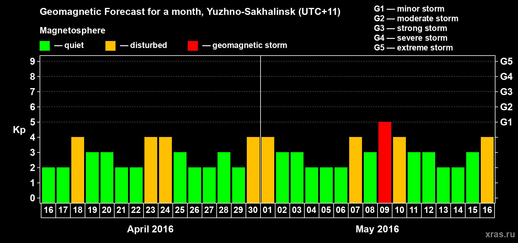 Forecast of the daily maximal value of geomagnetic index Kp for <b>1 month</b> (31 days) <b>from Apr 16, 2016 to May 16, 2016</b>
