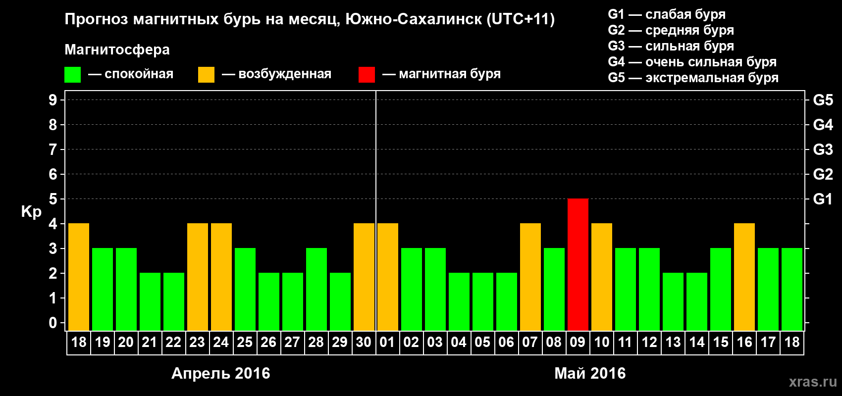 Прогноз максимального суточного геомагнитного индекса Kp на <b>1 месяц</b> (31 день) <b>с 18 апреля по 18 мая 2016 г</b>