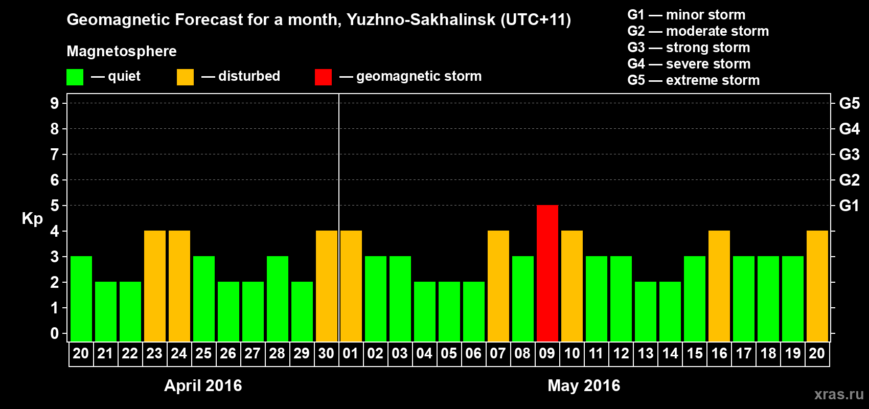 Forecast of the daily maximal value of geomagnetic index Kp for <b>1 month</b> (31 days) <b>from Apr 20, 2016 to May 20, 2016</b>