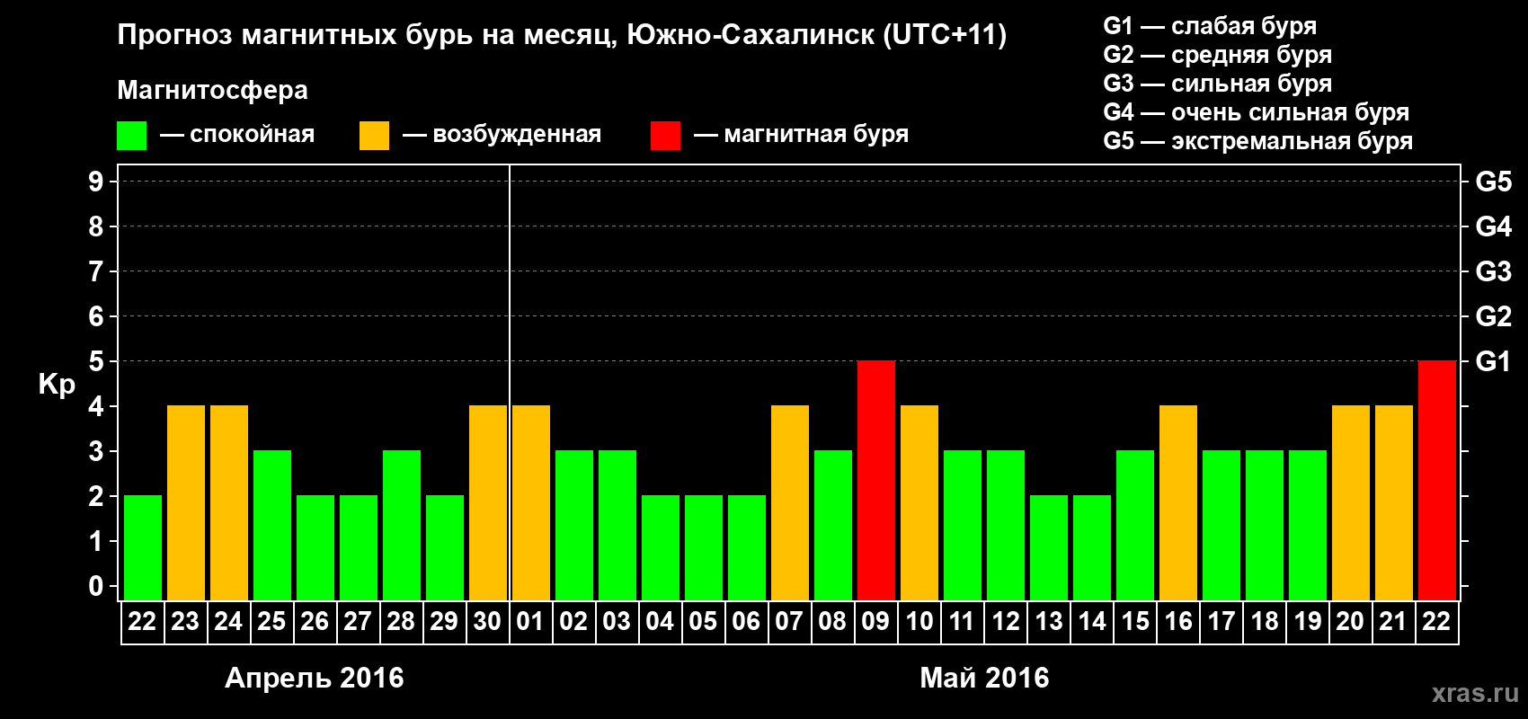 Прогноз максимального суточного геомагнитного индекса Kp на <b>1 месяц</b> (31 день) <b>с 22 апреля по 22 мая 2016 г</b>