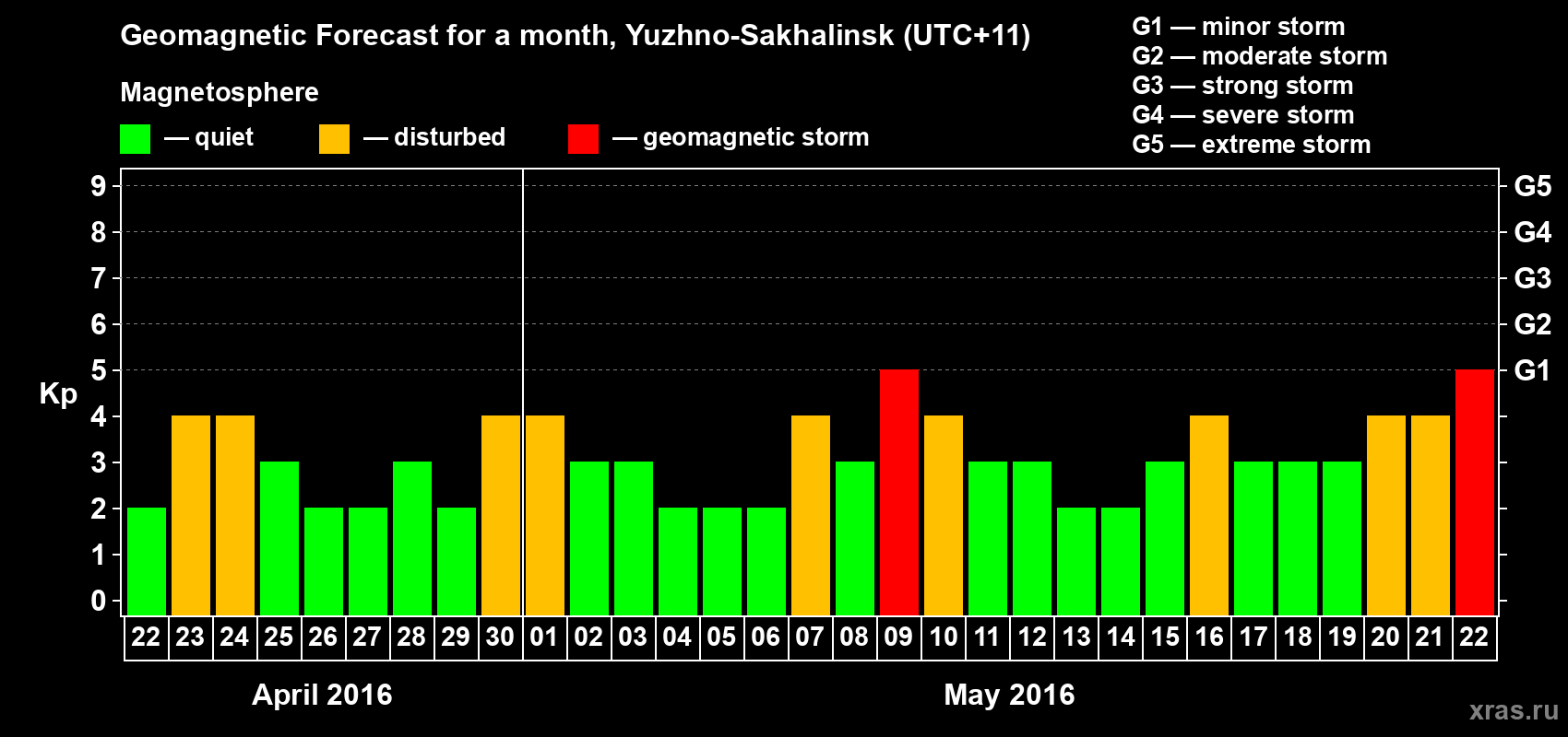 Forecast of the daily maximal value of geomagnetic index Kp for <b>1 month</b> (31 days) <b>from Apr 22, 2016 to May 22, 2016</b>