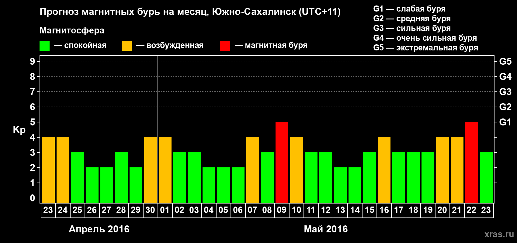 Прогноз максимального суточного геомагнитного индекса Kp на <b>1 месяц</b> (31 день) <b>с 23 апреля по 23 мая 2016 г</b>