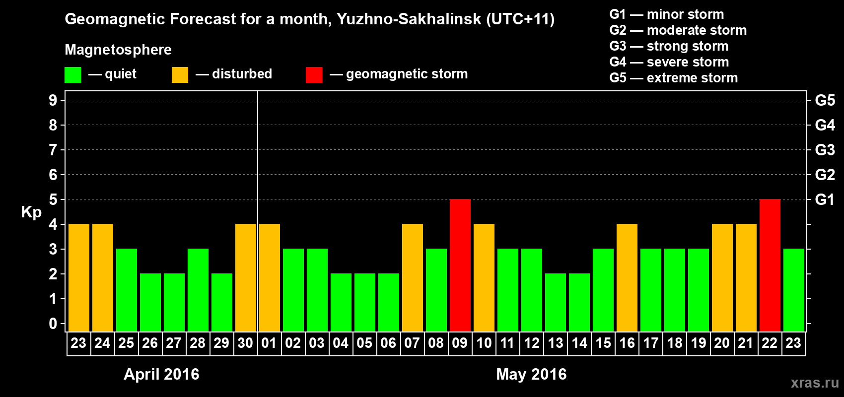 Forecast of the daily maximal value of geomagnetic index Kp for <b>1 month</b> (31 days) <b>from Apr 23, 2016 to May 23, 2016</b>