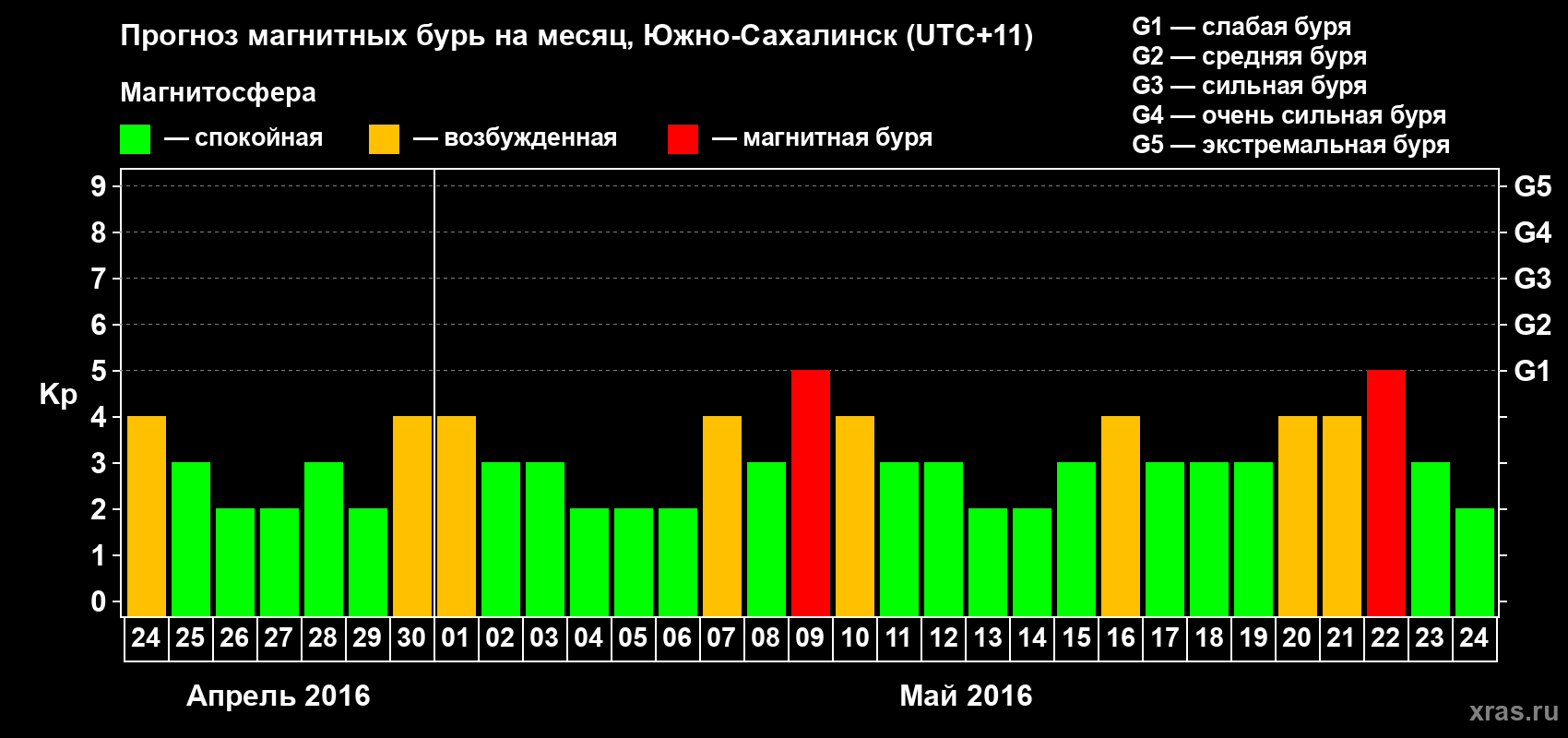 Прогноз максимального суточного геомагнитного индекса Kp на <b>1 месяц</b> (31 день) <b>с 24 апреля по 24 мая 2016 г</b>