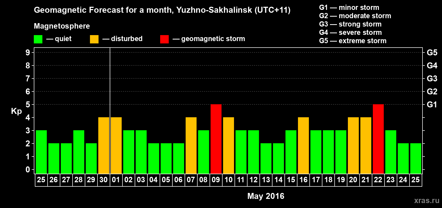 Forecast of the daily maximal value of geomagnetic index Kp for <b>1 month</b> (31 days) <b>from Apr 25, 2016 to May 25, 2016</b>