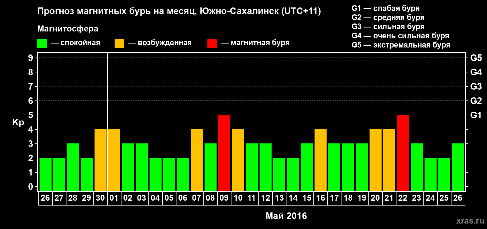 Прогноз максимального суточного геомагнитного индекса Kp на <b>1 месяц</b> (31 день) <b>с 26 апреля по 26 мая 2016 г</b>