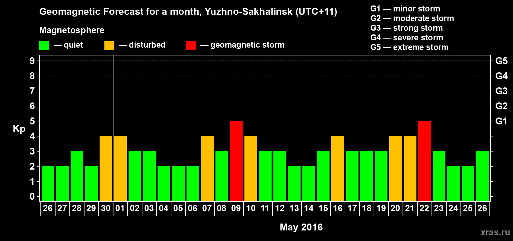 Forecast of the daily maximal value of geomagnetic index Kp for <b>1 month</b> (31 days) <b>from Apr 26, 2016 to May 26, 2016</b>