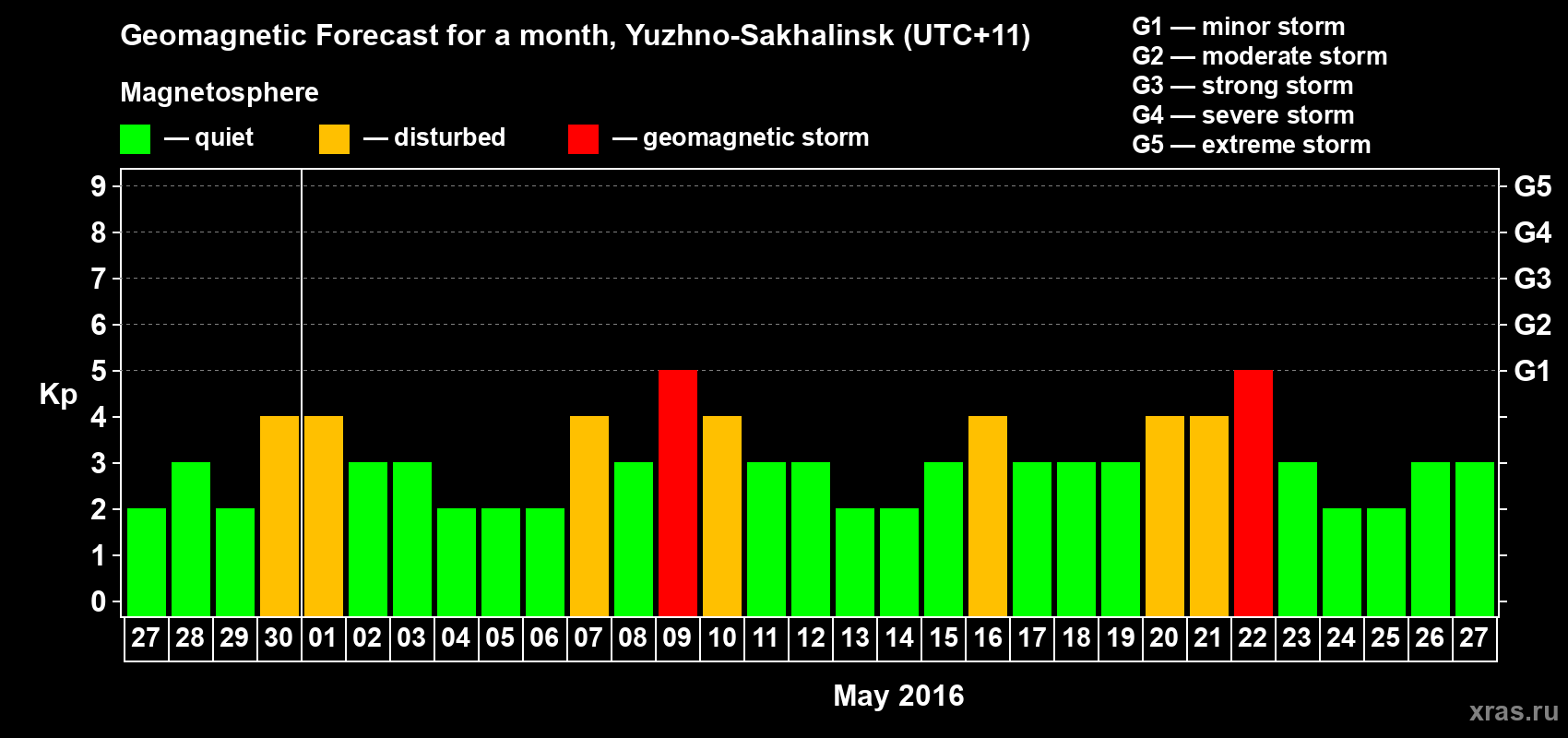 Forecast of the daily maximal value of geomagnetic index Kp for <b>1 month</b> (31 days) <b>from Apr 27, 2016 to May 27, 2016</b>
