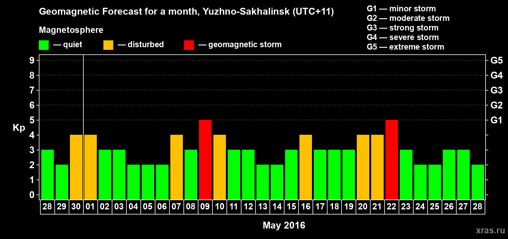 Forecast of the daily maximal value of geomagnetic index Kp for <b>1 month</b> (31 days) <b>from Apr 28, 2016 to May 28, 2016</b>