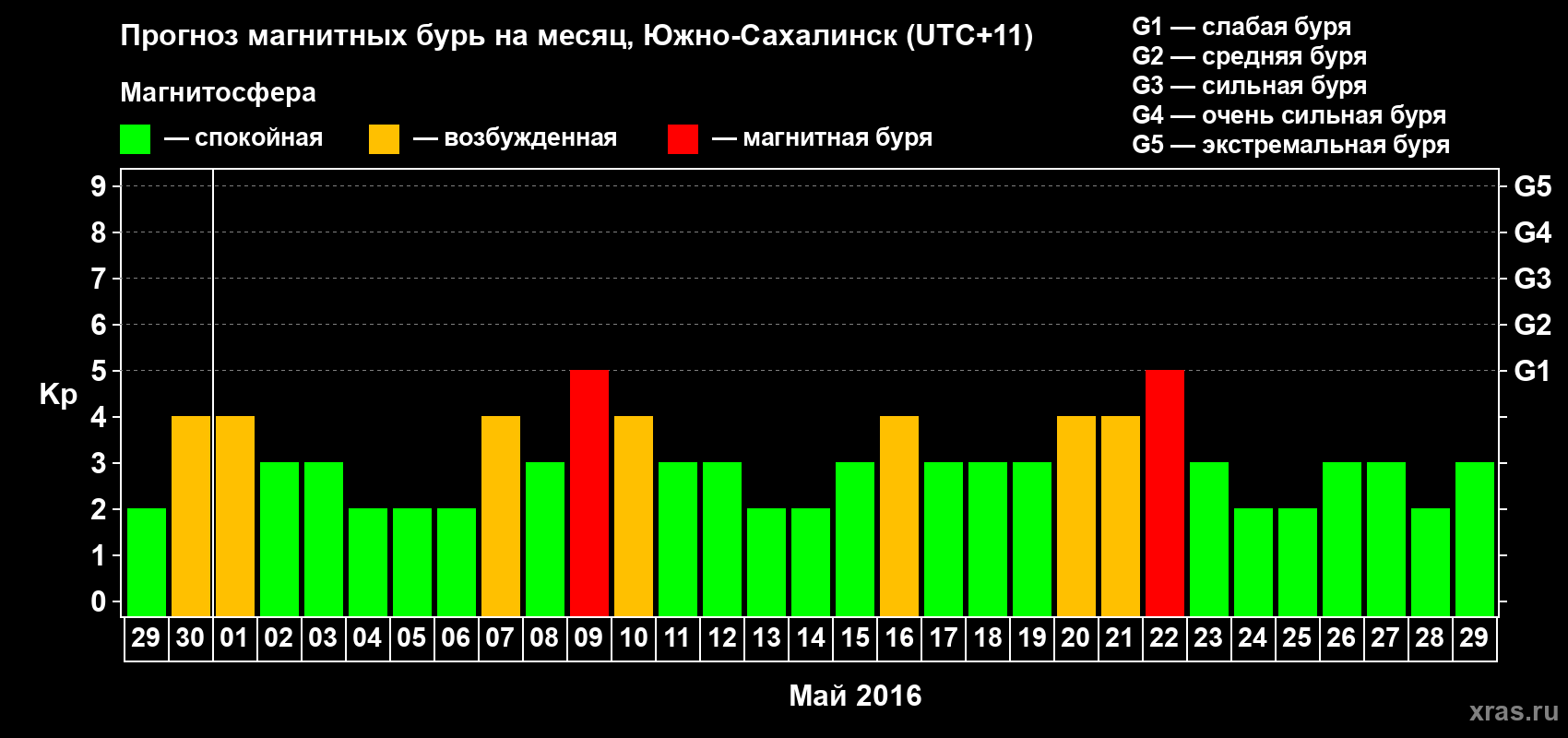 Прогноз максимального суточного геомагнитного индекса Kp на <b>1 месяц</b> (31 день) <b>с 29 апреля по 29 мая 2016 г</b>