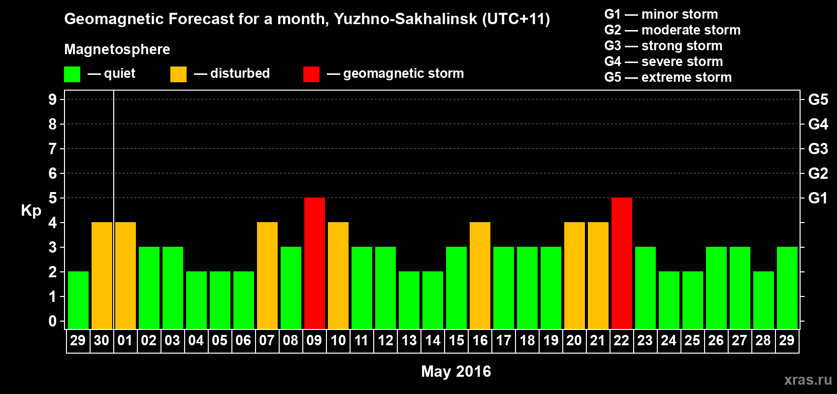 Forecast of the daily maximal value of geomagnetic index Kp for <b>1 month</b> (31 days) <b>from Apr 29, 2016 to May 29, 2016</b>