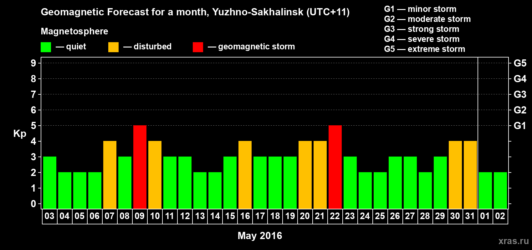 Forecast of the daily maximal value of geomagnetic index Kp for <b>1 month</b> (31 days) <b>from May 03, 2016 to Jun 02, 2016</b>