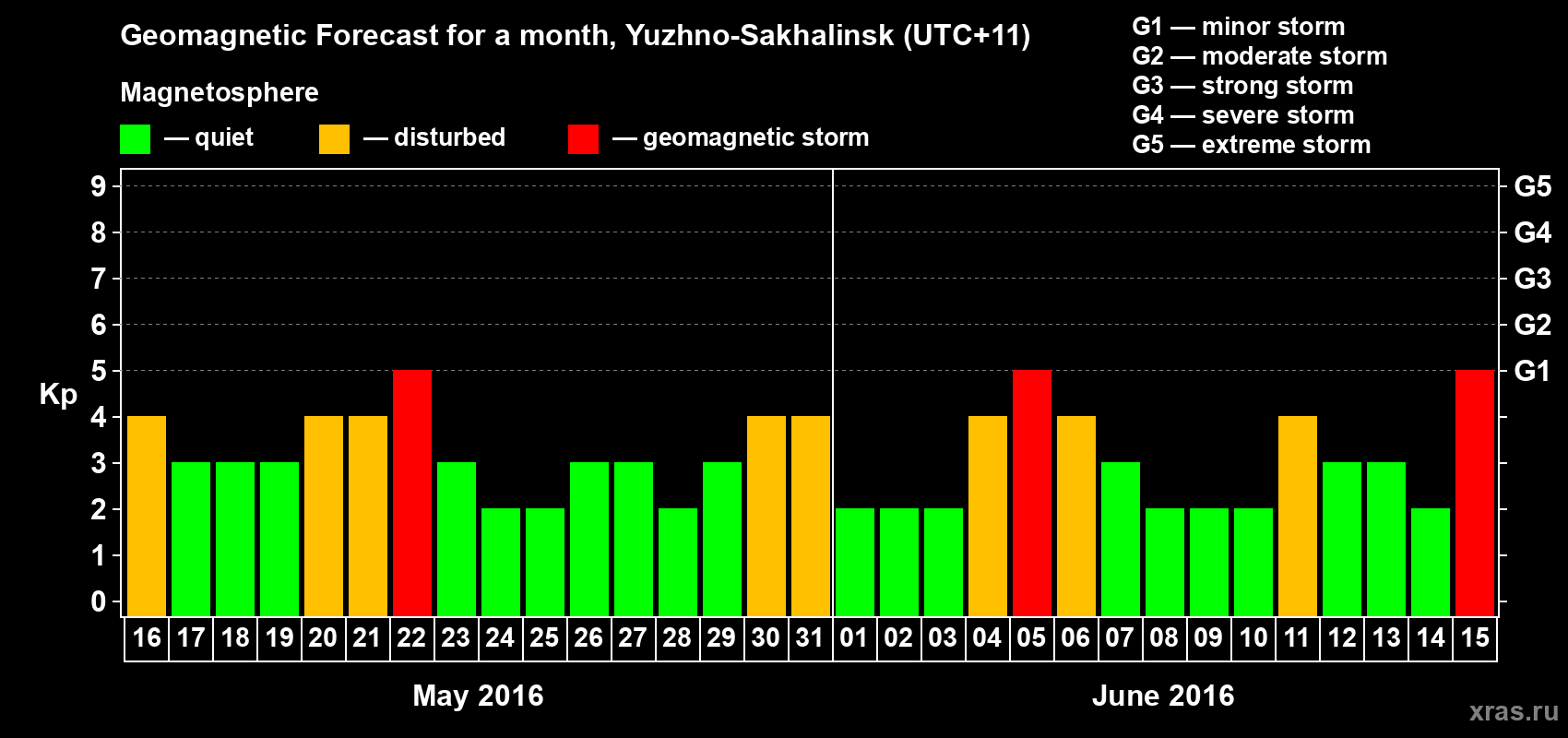 Forecast of the daily maximal value of geomagnetic index Kp for <b>1 month</b> (31 days) <b>from May 16, 2016 to Jun 15, 2016</b>