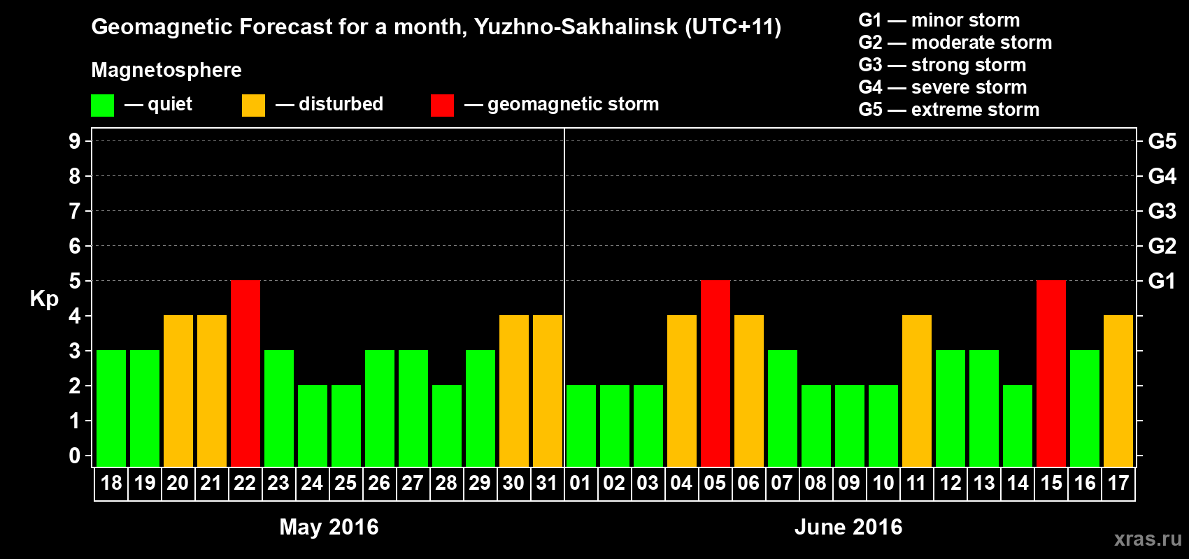 Forecast of the daily maximal value of geomagnetic index Kp for <b>1 month</b> (31 days) <b>from May 18, 2016 to Jun 17, 2016</b>