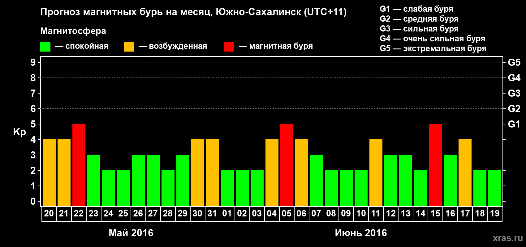 Прогноз максимального суточного геомагнитного индекса Kp на <b>1 месяц</b> (31 день) <b>с 20 мая по 19 июня 2016 г</b>