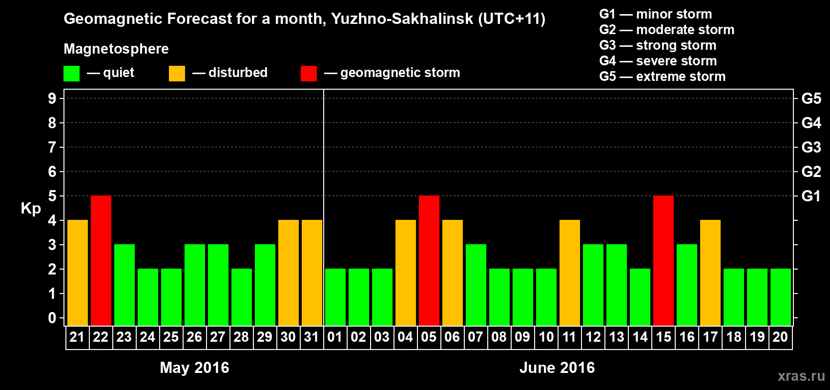 Forecast of the daily maximal value of geomagnetic index Kp for <b>1 month</b> (31 days) <b>from May 21, 2016 to Jun 20, 2016</b>